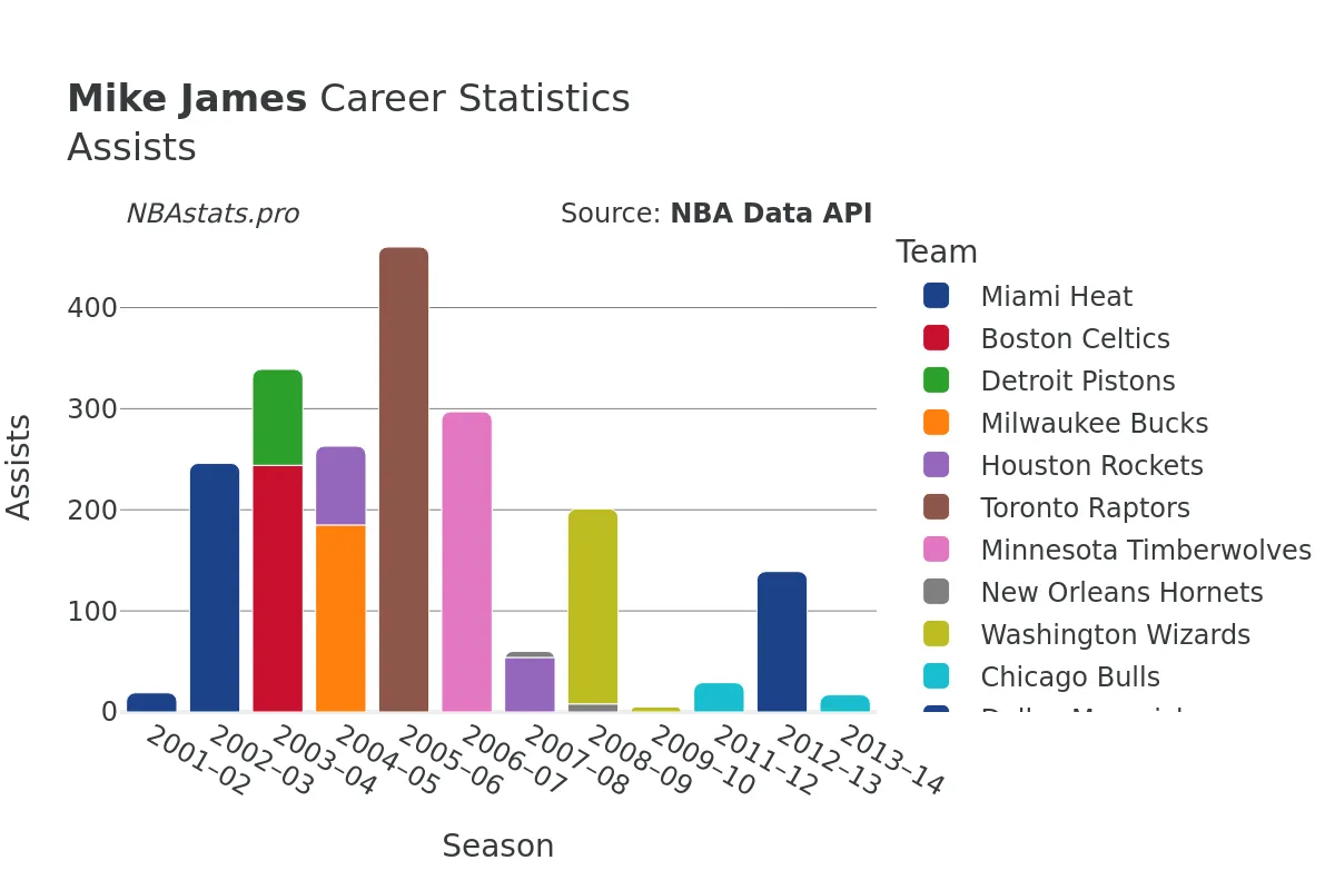 Mike James Assists Career Chart