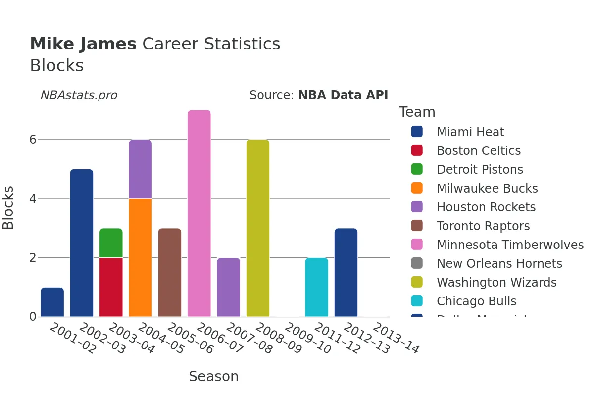 Mike James Blocks Career Chart