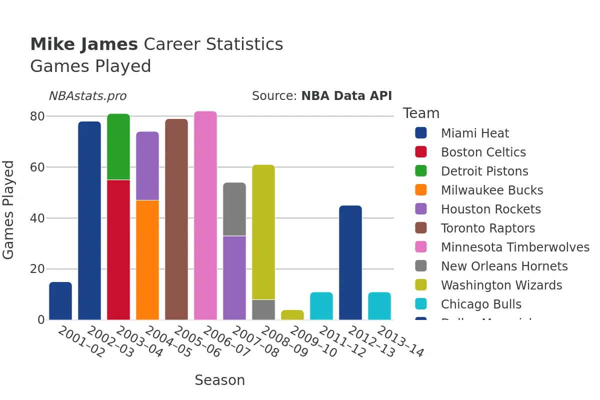 Mike James Games–Played Career Chart