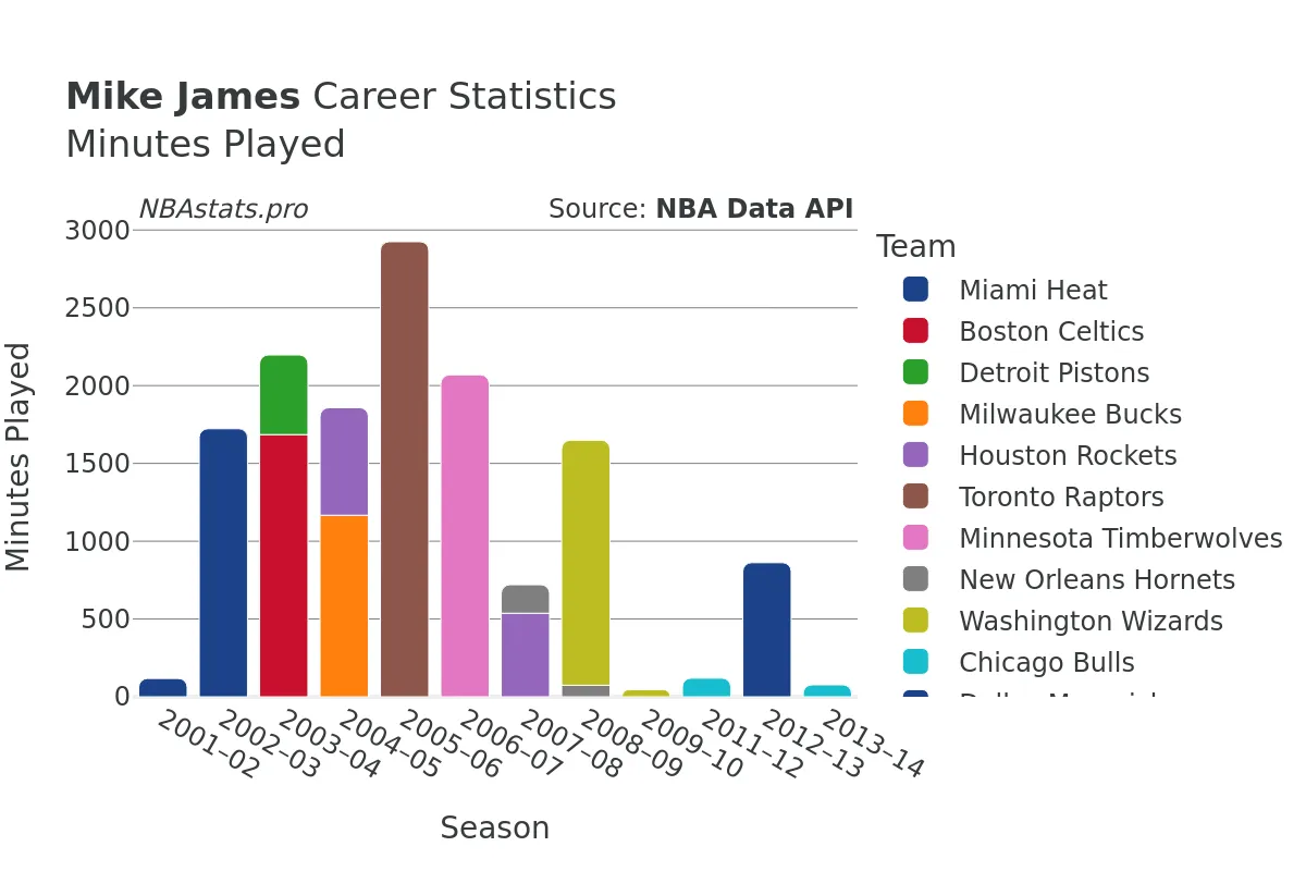 Mike James Minutes–Played Career Chart