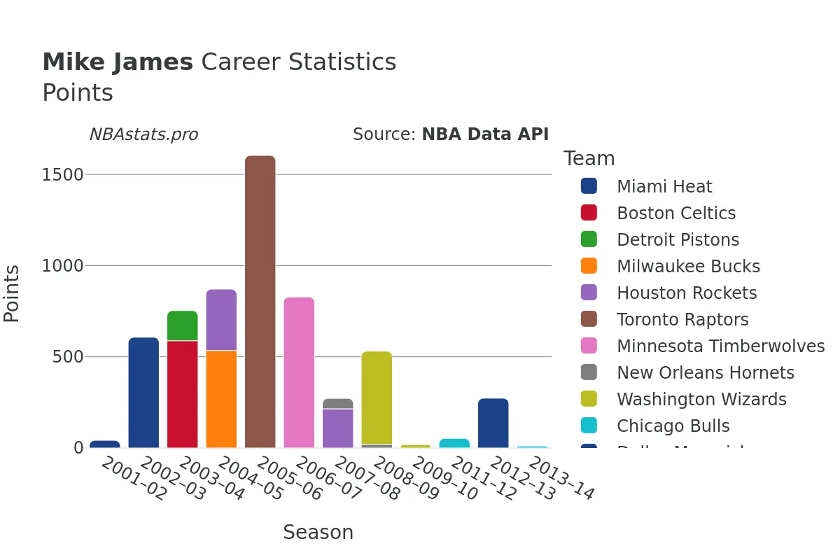 Mike James Points Career Chart