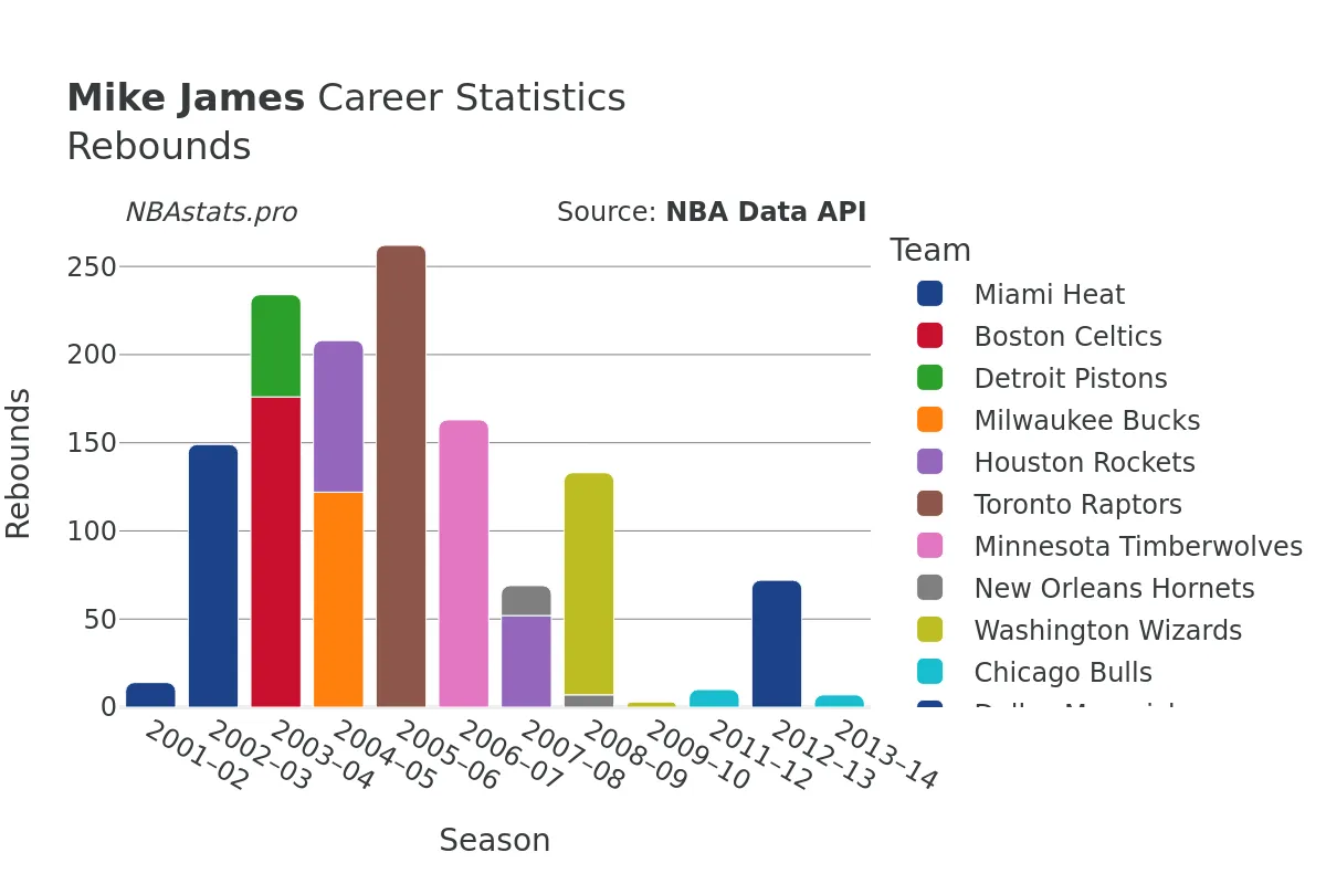 Mike James Rebounds Career Chart