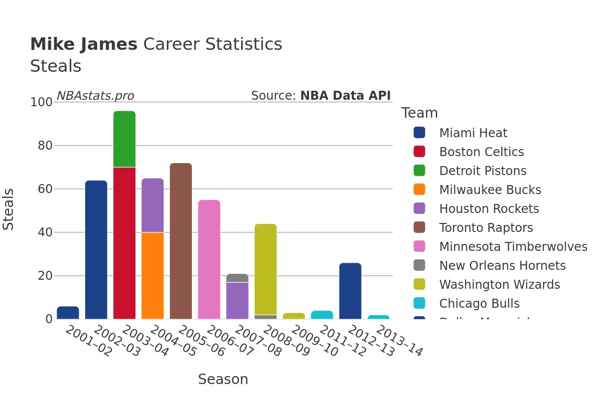 Mike James Steals Career Chart