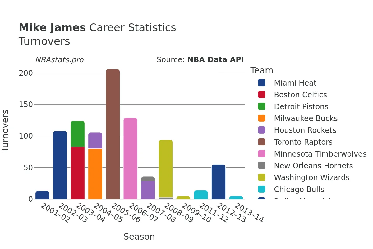 Mike James Turnovers Career Chart