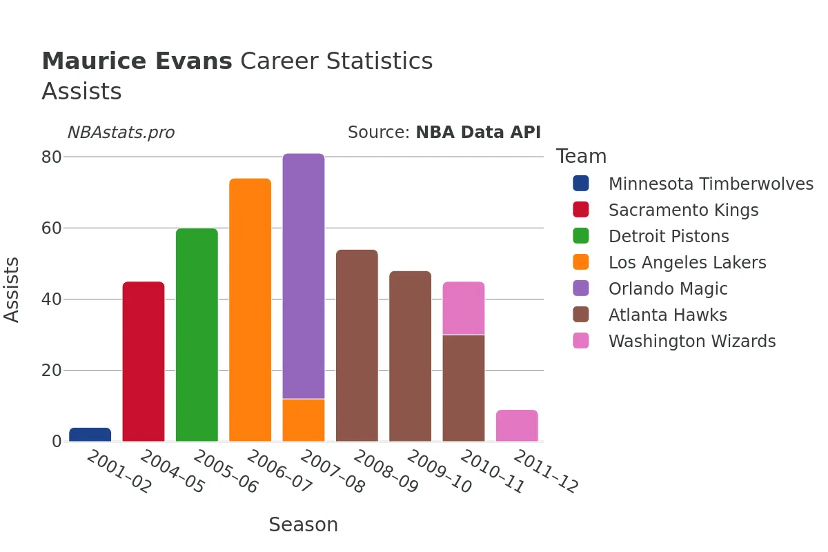 Maurice Evans Assists Career Chart