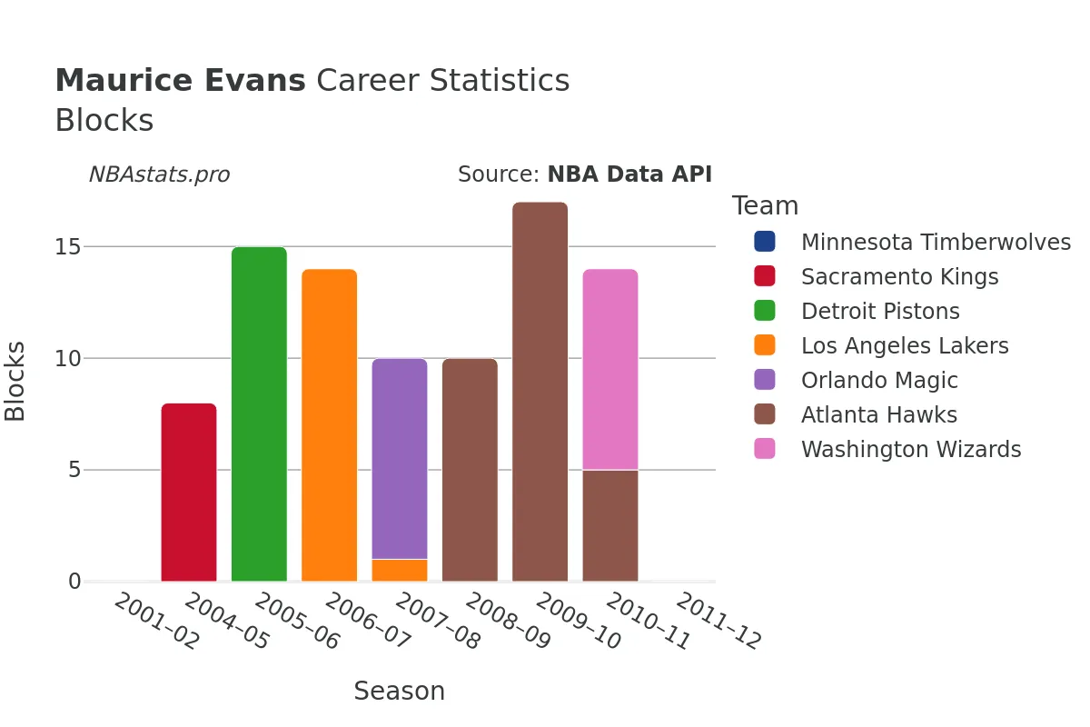 Maurice Evans Blocks Career Chart