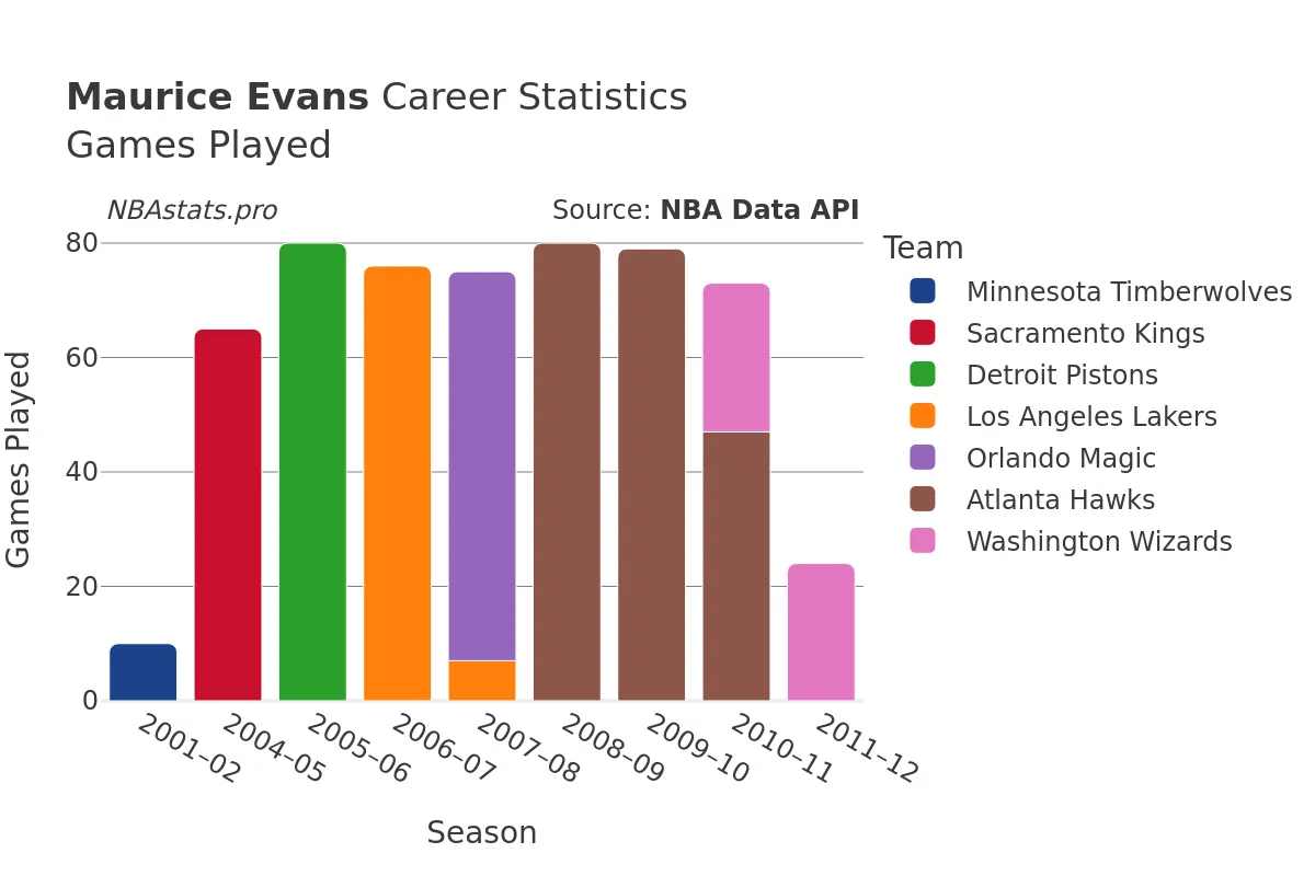 Maurice Evans Games–Played Career Chart