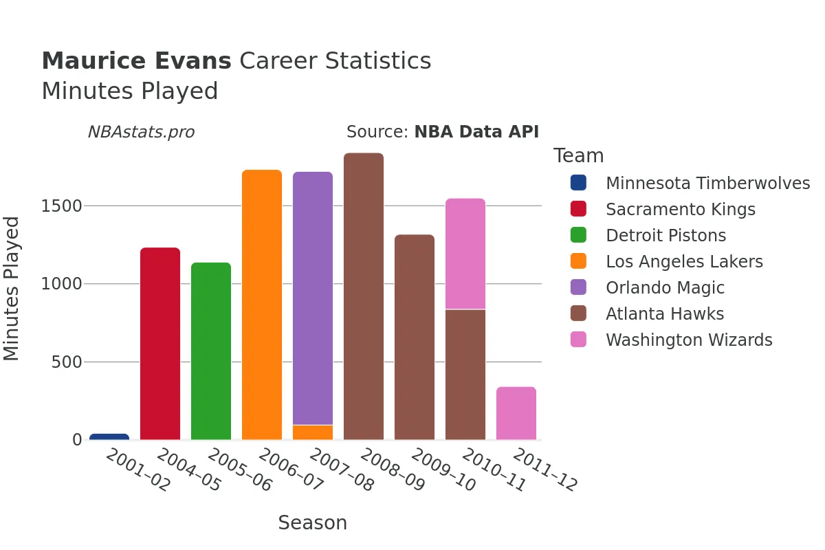 Maurice Evans Minutes–Played Career Chart