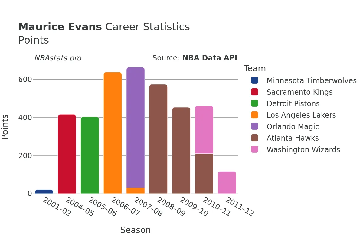 Maurice Evans Points Career Chart