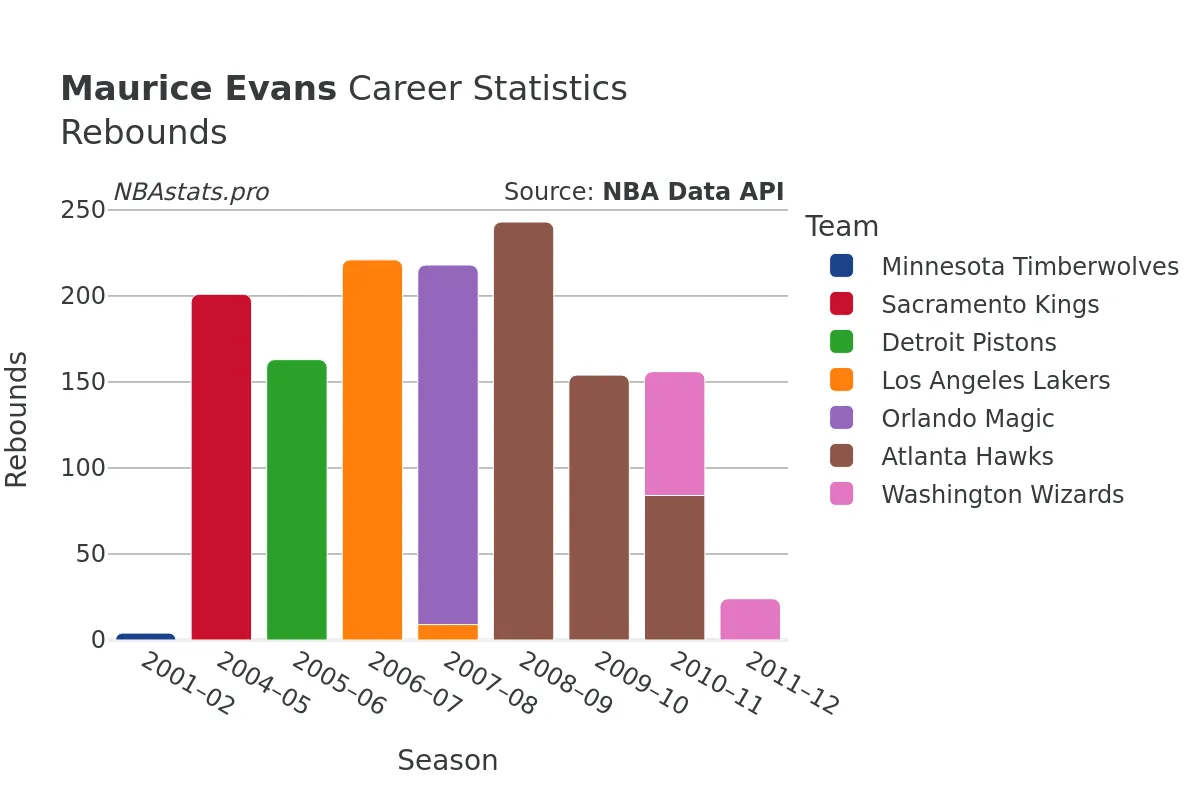 Maurice Evans Rebounds Career Chart