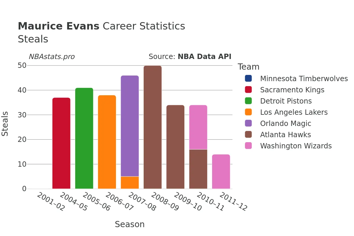 Maurice Evans Steals Career Chart