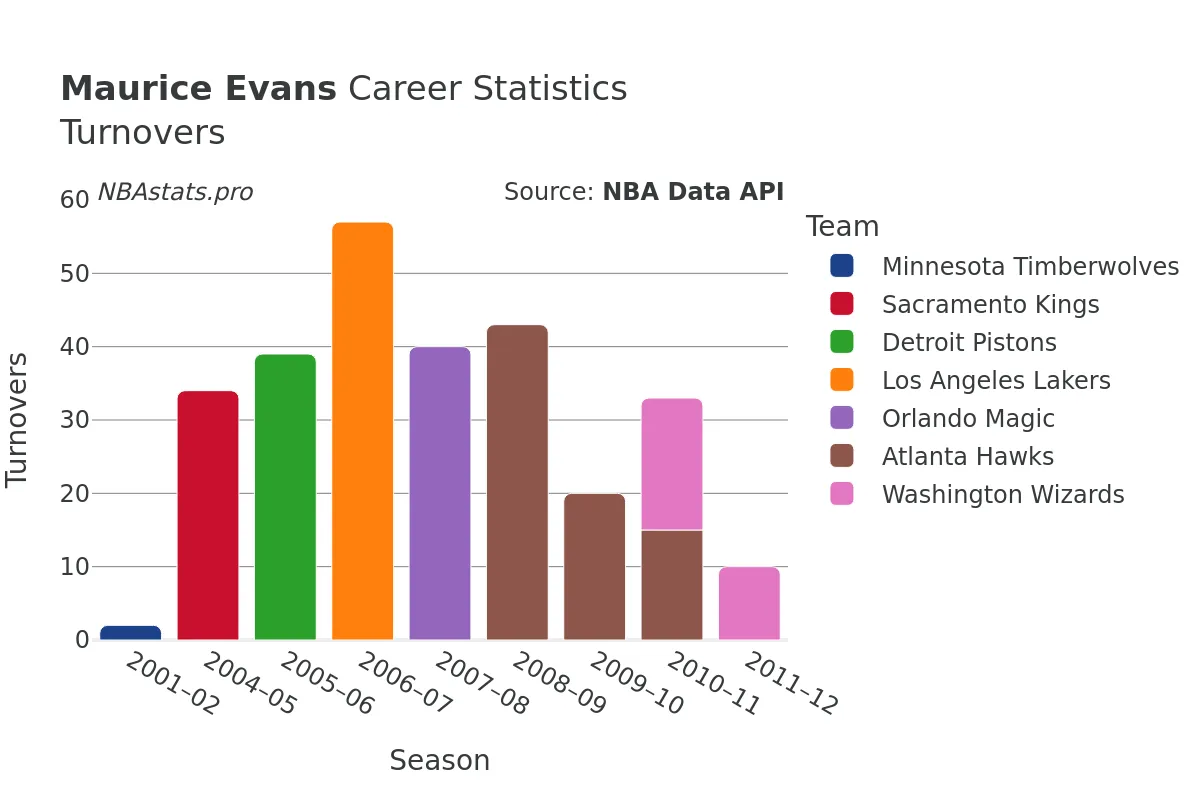 Maurice Evans Turnovers Career Chart