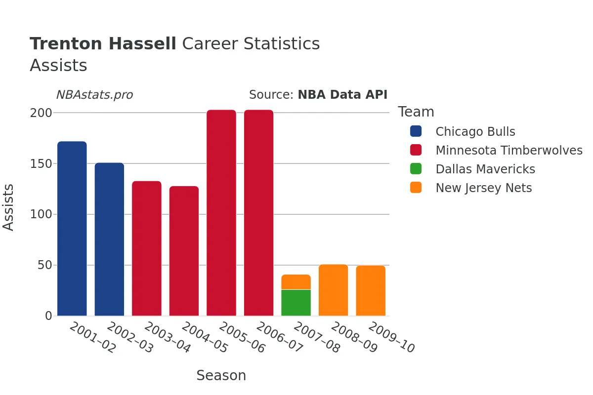 Trenton Hassell Assists Career Chart