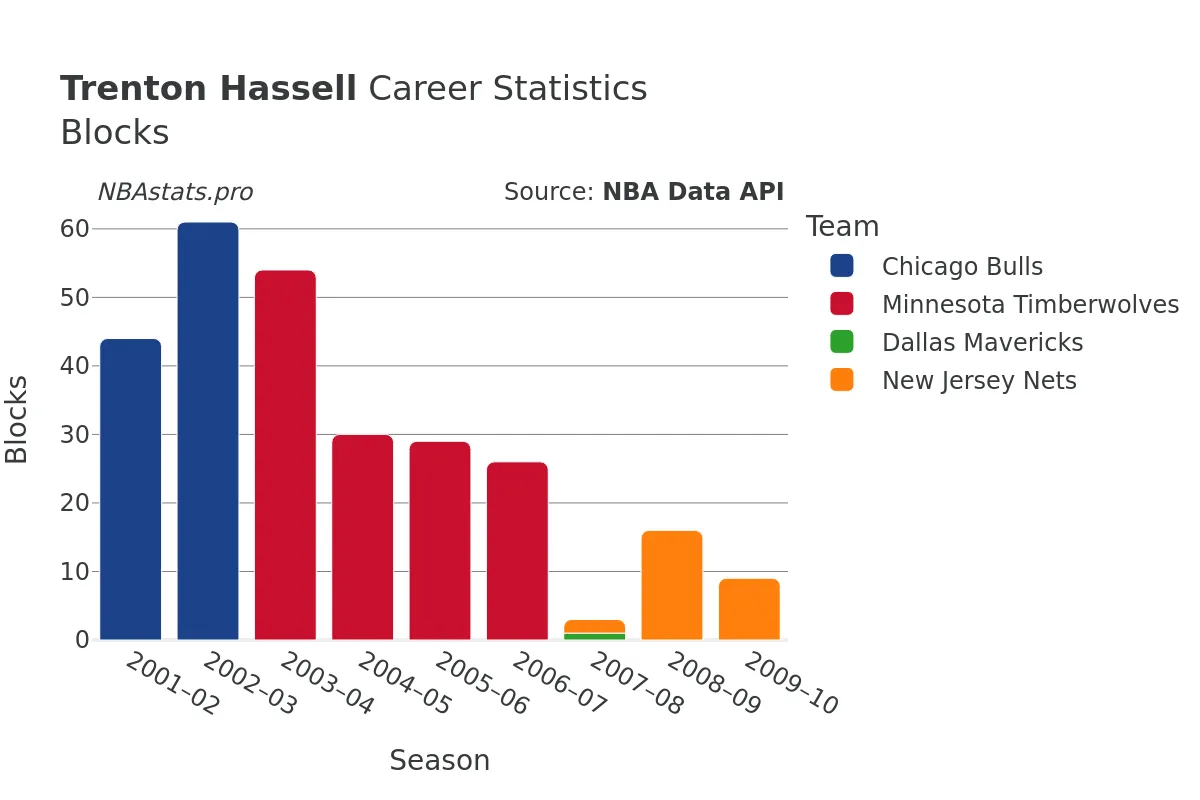 Trenton Hassell Blocks Career Chart