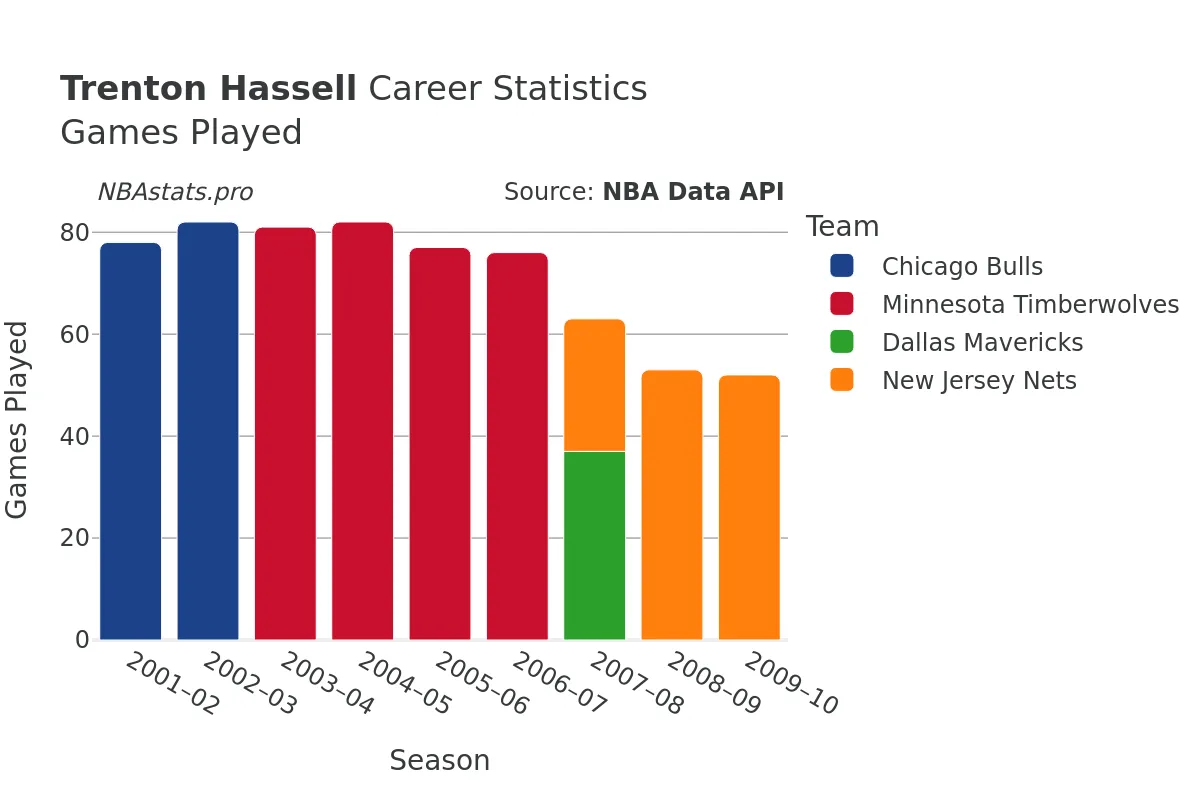 Trenton Hassell Games–Played Career Chart