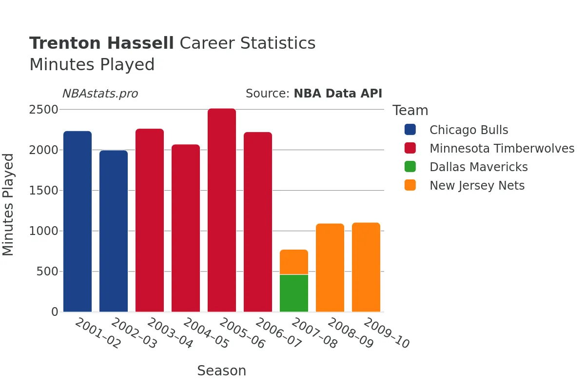 Trenton Hassell Minutes–Played Career Chart