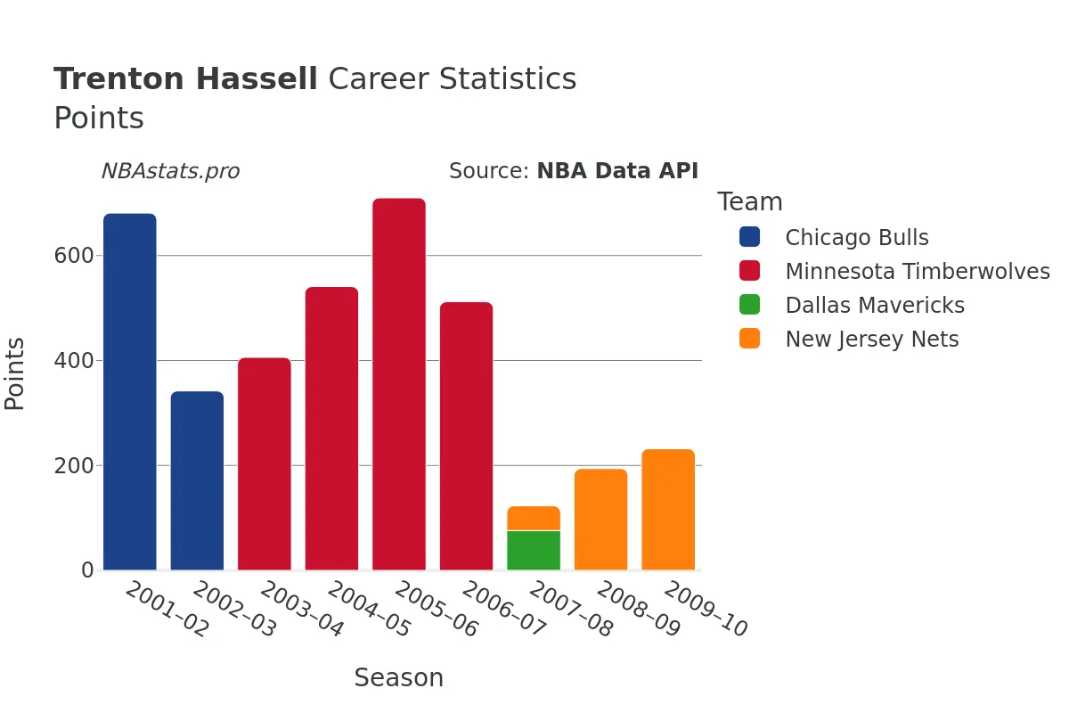 Trenton Hassell Points Career Chart