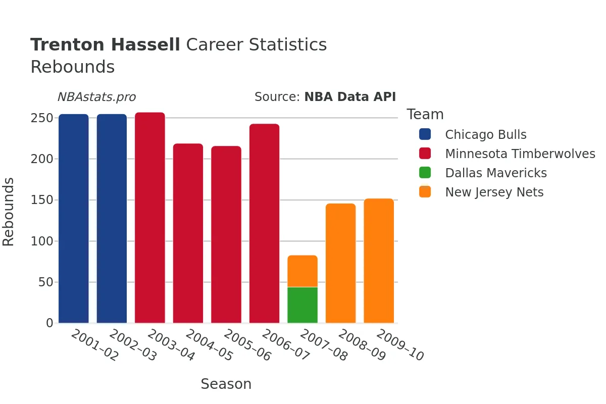 Trenton Hassell Rebounds Career Chart