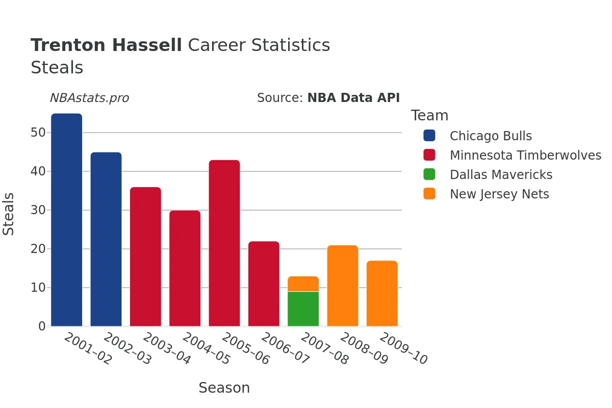 Trenton Hassell Steals Career Chart