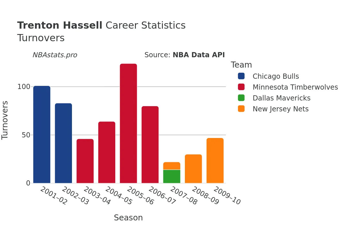 Trenton Hassell Turnovers Career Chart