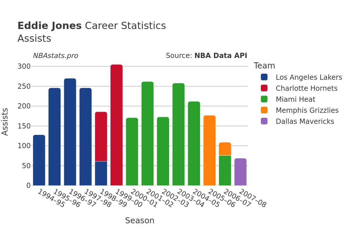 Eddie Jones Assists Career Chart