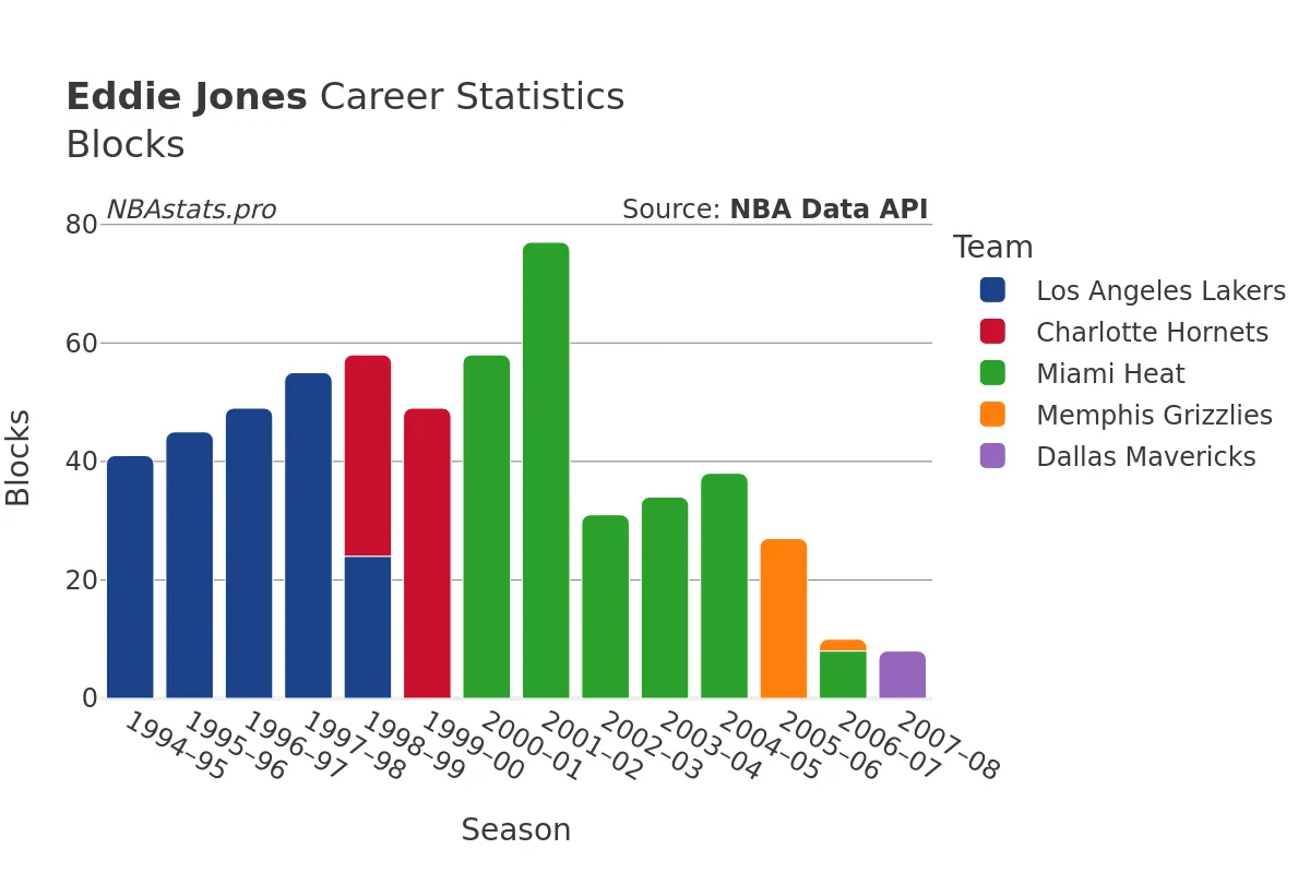 Eddie Jones Blocks Career Chart