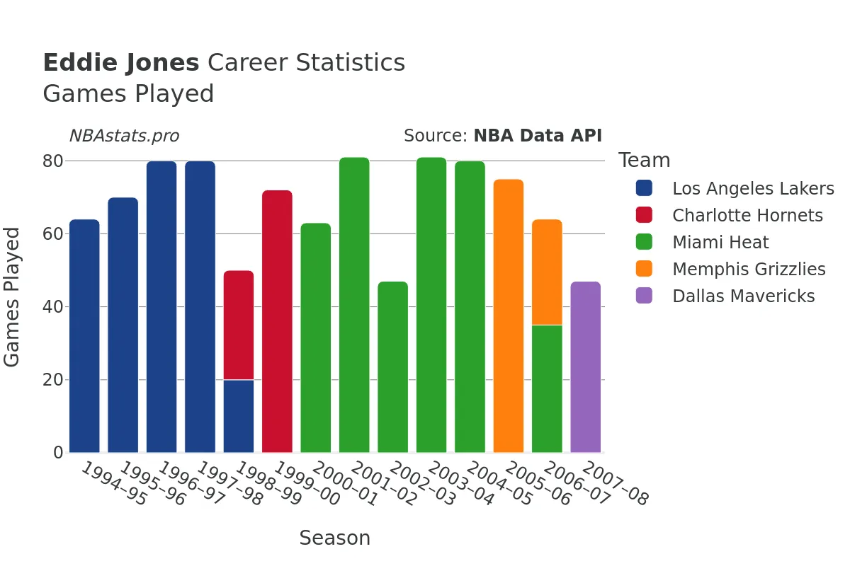 Eddie Jones Games–Played Career Chart