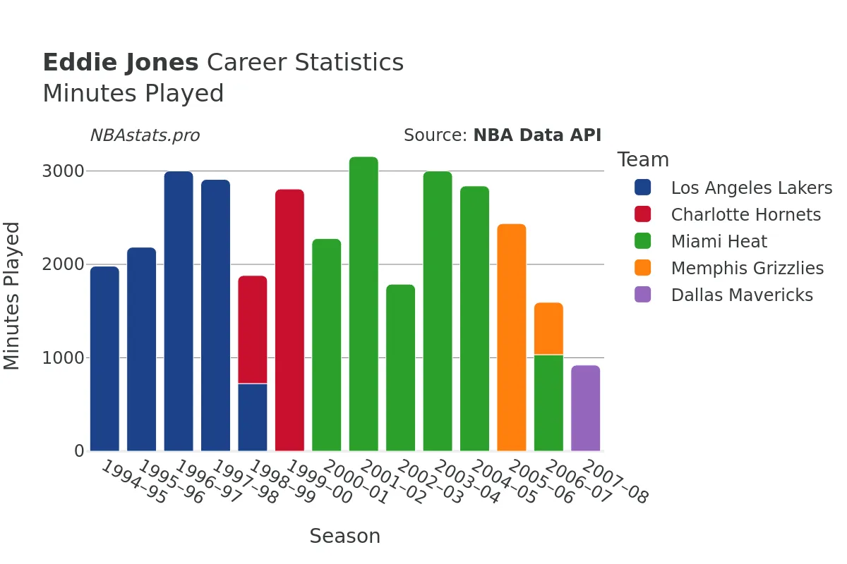 Eddie Jones Minutes–Played Career Chart