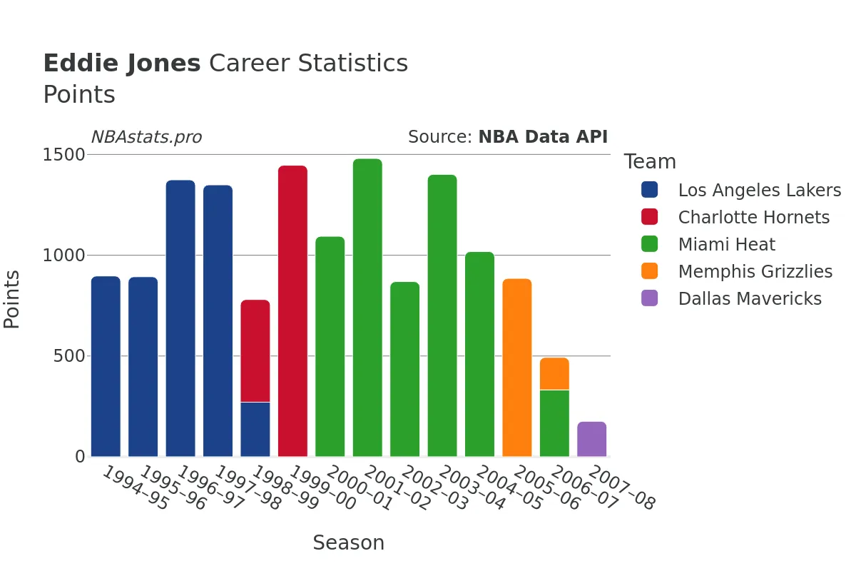 Eddie Jones Points Career Chart