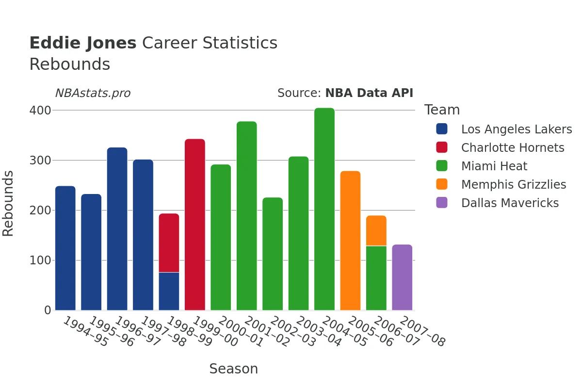 Eddie Jones Rebounds Career Chart