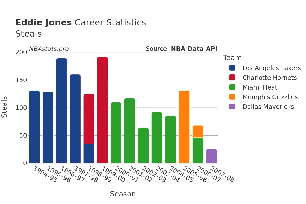 Eddie Jones Steals Career Chart