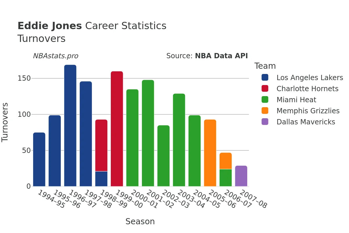 Eddie Jones Turnovers Career Chart