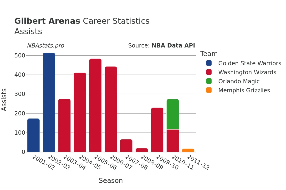 Gilbert Arenas Assists Career Chart