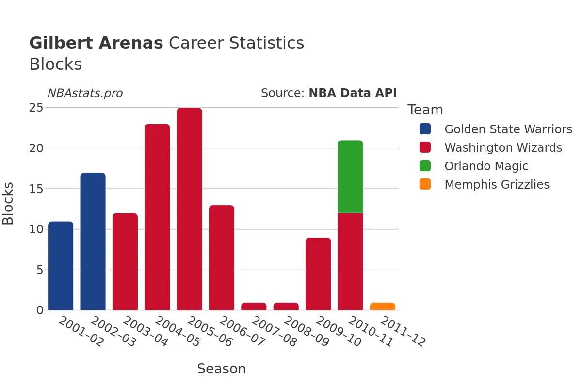 Gilbert Arenas Blocks Career Chart