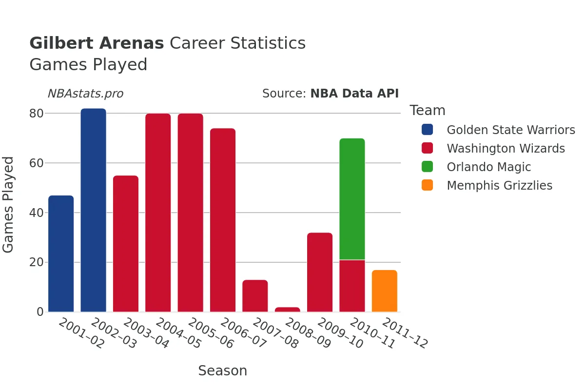 Gilbert Arenas Games–Played Career Chart