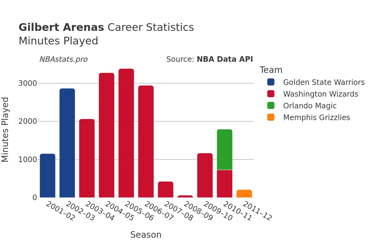 Gilbert Arenas Minutes–Played Career Chart