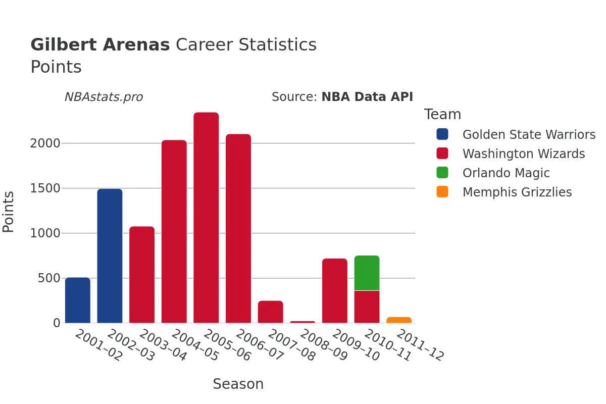 Gilbert Arenas Points Career Chart