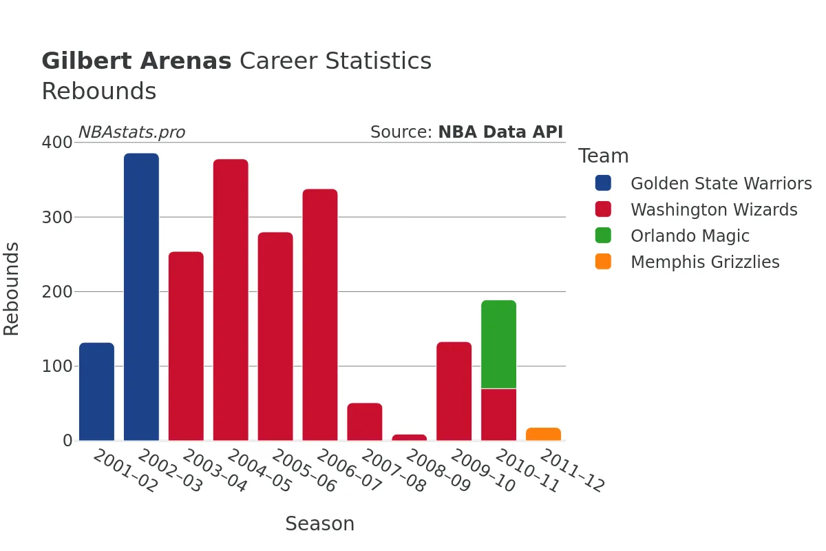 Gilbert Arenas Rebounds Career Chart