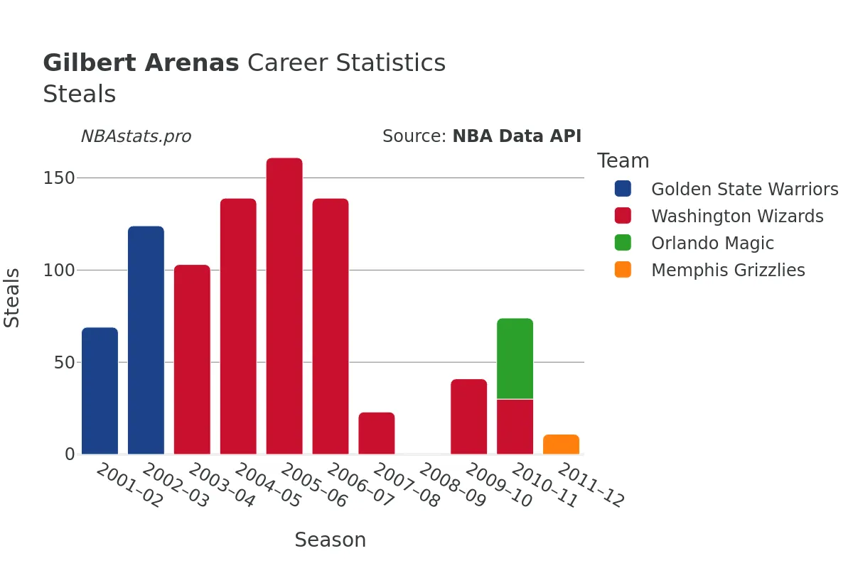 Gilbert Arenas Steals Career Chart