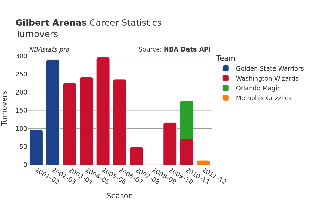 Gilbert Arenas Turnovers Career Chart