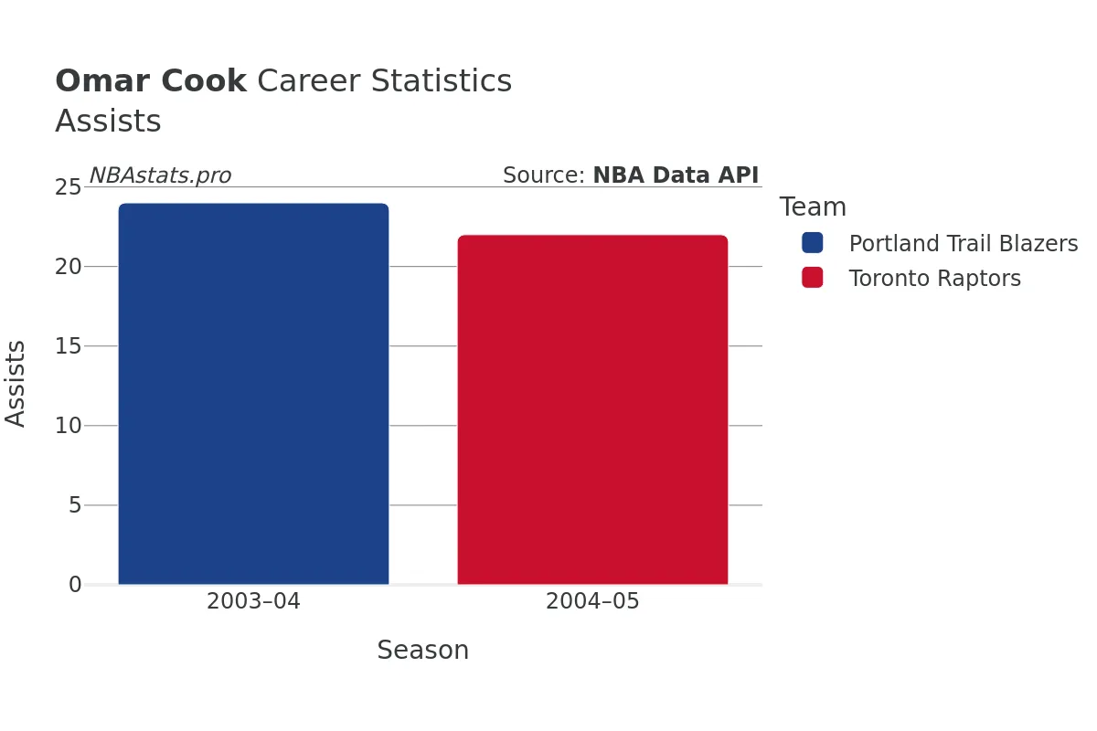 Omar Cook Assists Career Chart