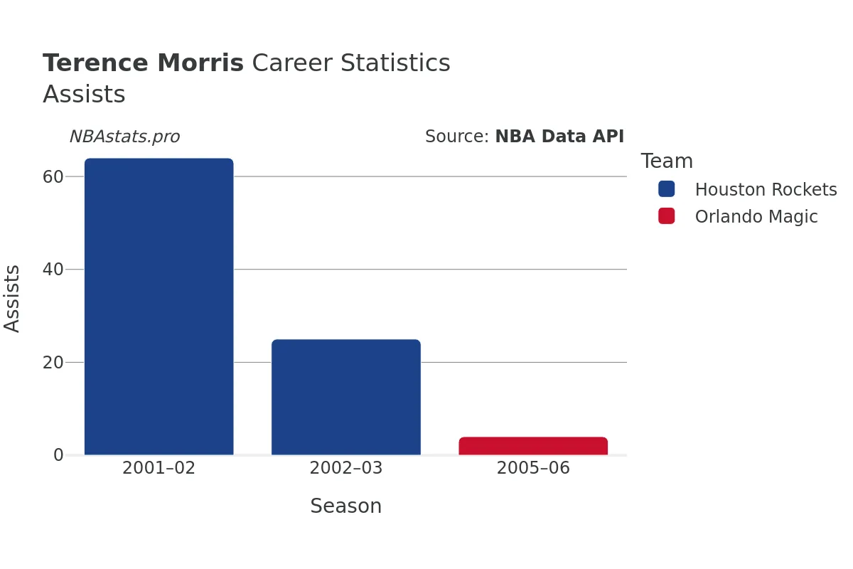 Terence Morris Assists Career Chart Terence Morris Assists Career Chart