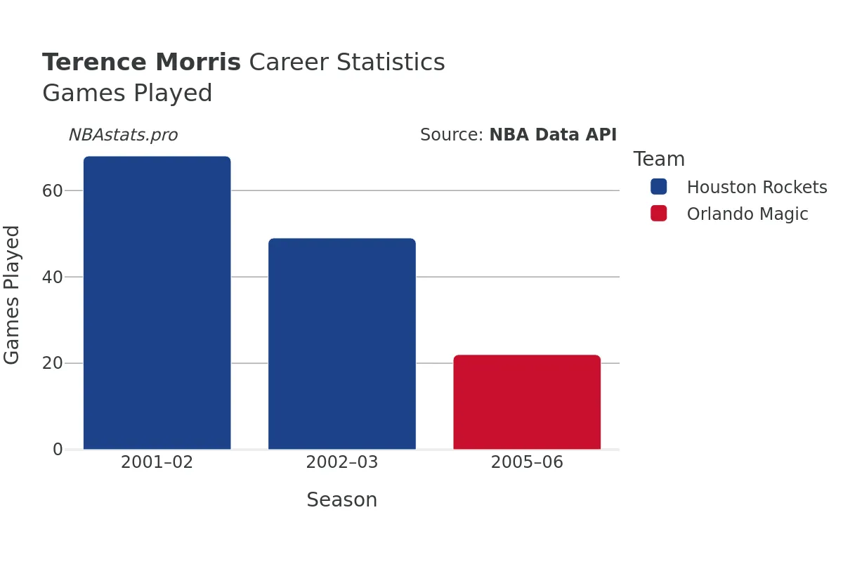 Terence Morris Games–Played Career Chart Terence Morris Games–Played Career Chart