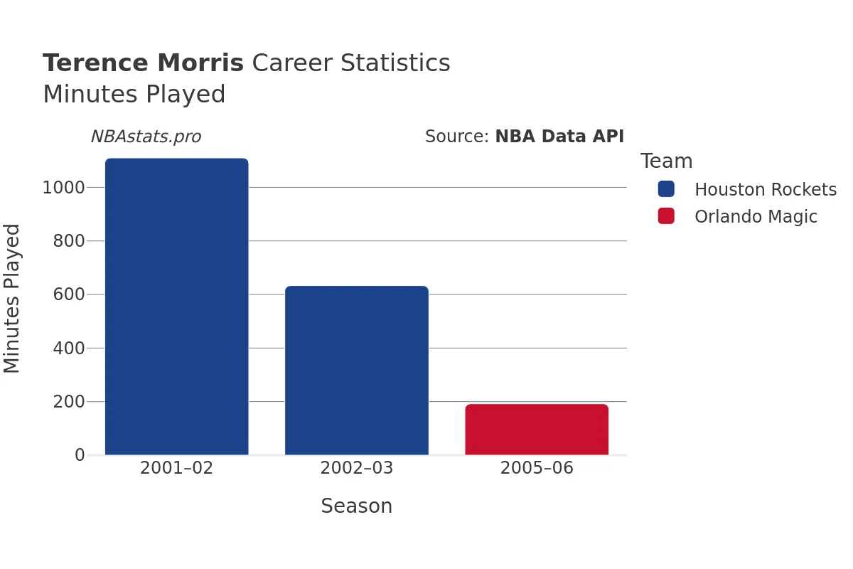 Terence Morris Minutes–Played Career Chart Terence Morris Minutes–Played Career Chart