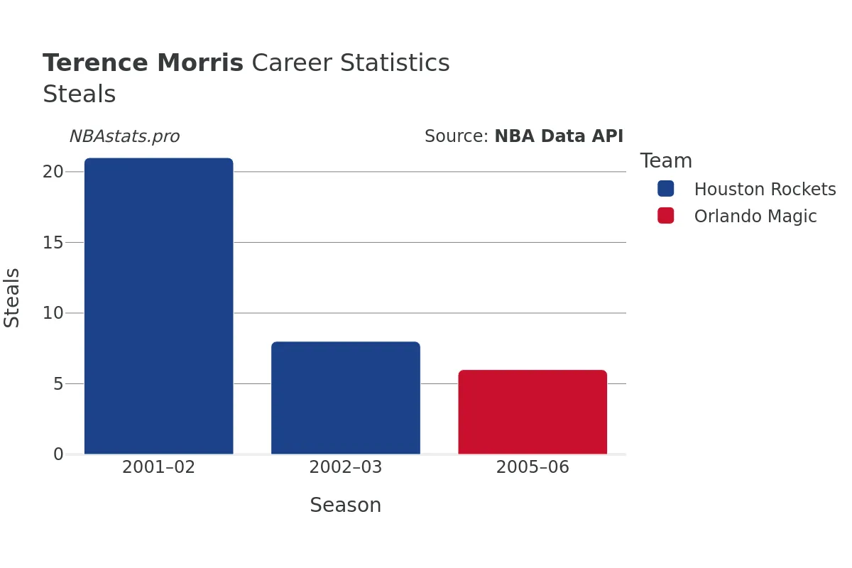 Terence Morris Steals Career Chart Terence Morris Steals Career Chart