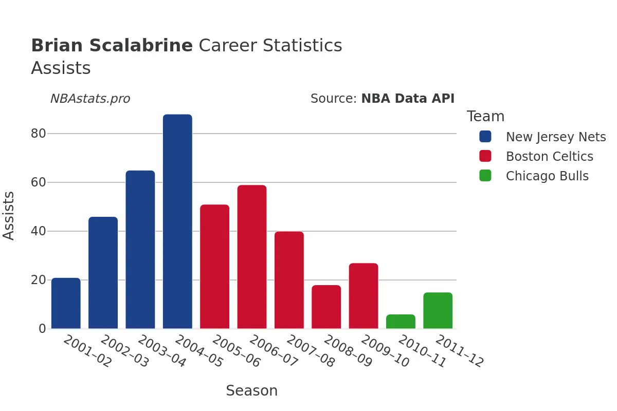 Brian Scalabrine Assists Career Chart