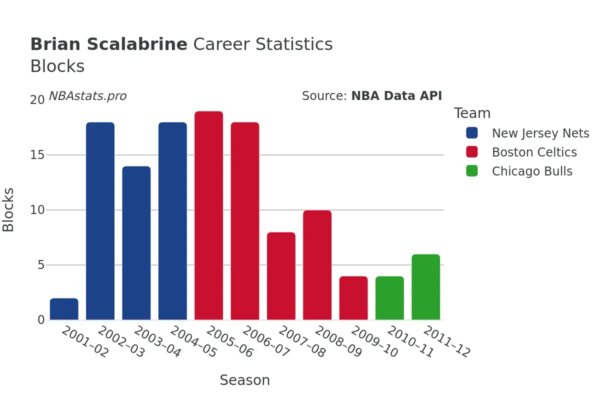 Brian Scalabrine Blocks Career Chart