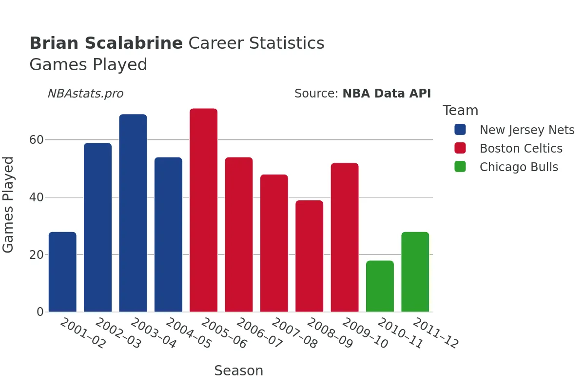 Brian Scalabrine Games–Played Career Chart