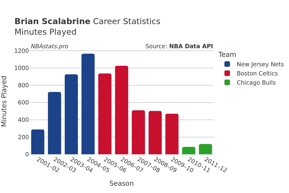 Brian Scalabrine Minutes–Played Career Chart