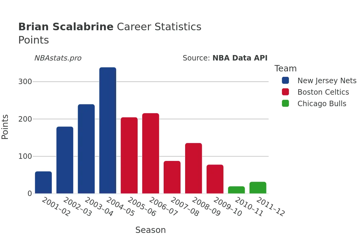 Brian Scalabrine Points Career Chart